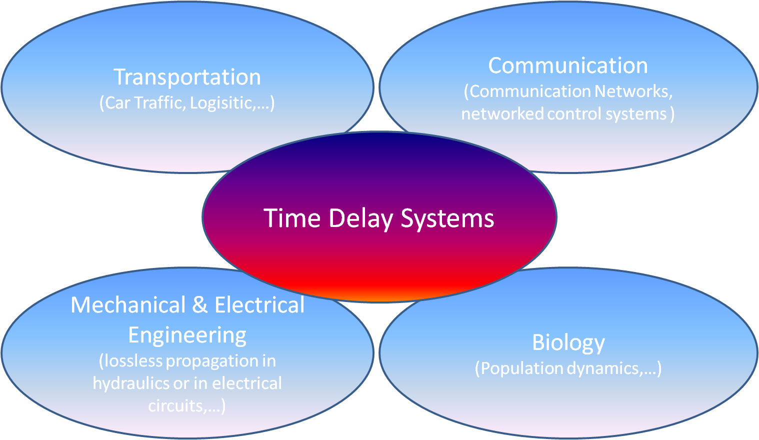 Time delays Systems