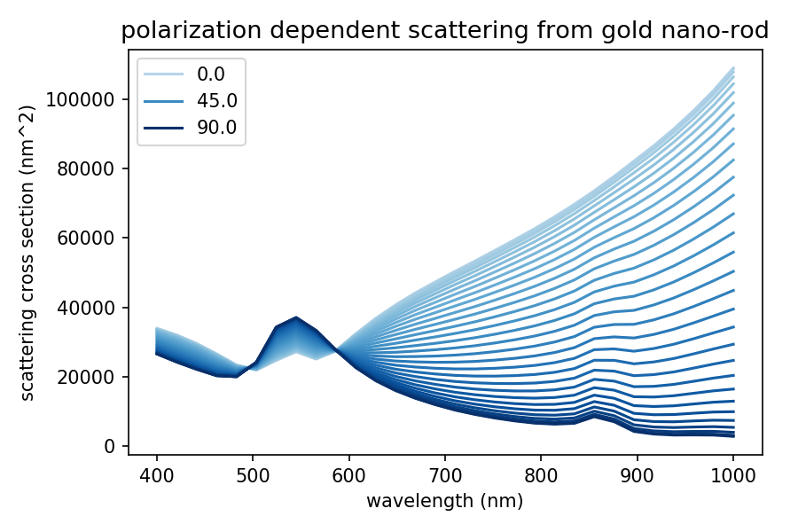_images/spectra_gold_rod_polarization.png